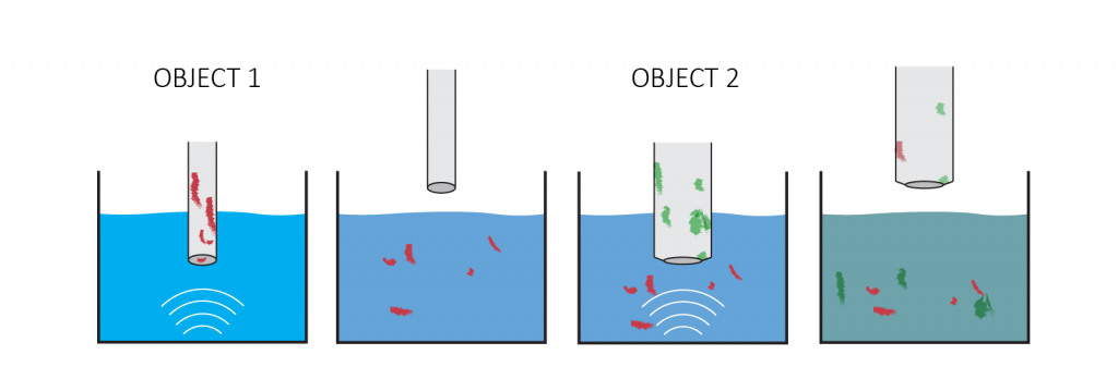 De vervuiling van een eerste object komt in het ultrasone bad terecht. Als vervolgens een tweede object wordt gereinigd, dan is de kans groot dat vuil van het eerste object op het tweede terechtkomt en die bovendien niet schoon wordt.